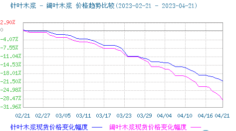 木漿價(jià)格跌勢不減 短期持續弱勢 木漿價(jià)格跌勢不減 短期持續弱勢